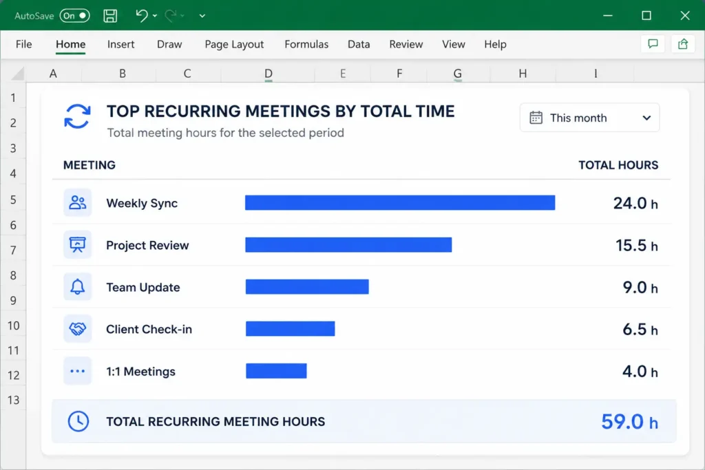 A screenshot of an Excel meeting dashboard displaying a bar chart titled Top Recurring Meetings by Total Time for the current month. The visualization tracks total hours for events like Weekly Sync and Project Review, concluding with a summary box showing 59.0 total recurring meeting hours.
