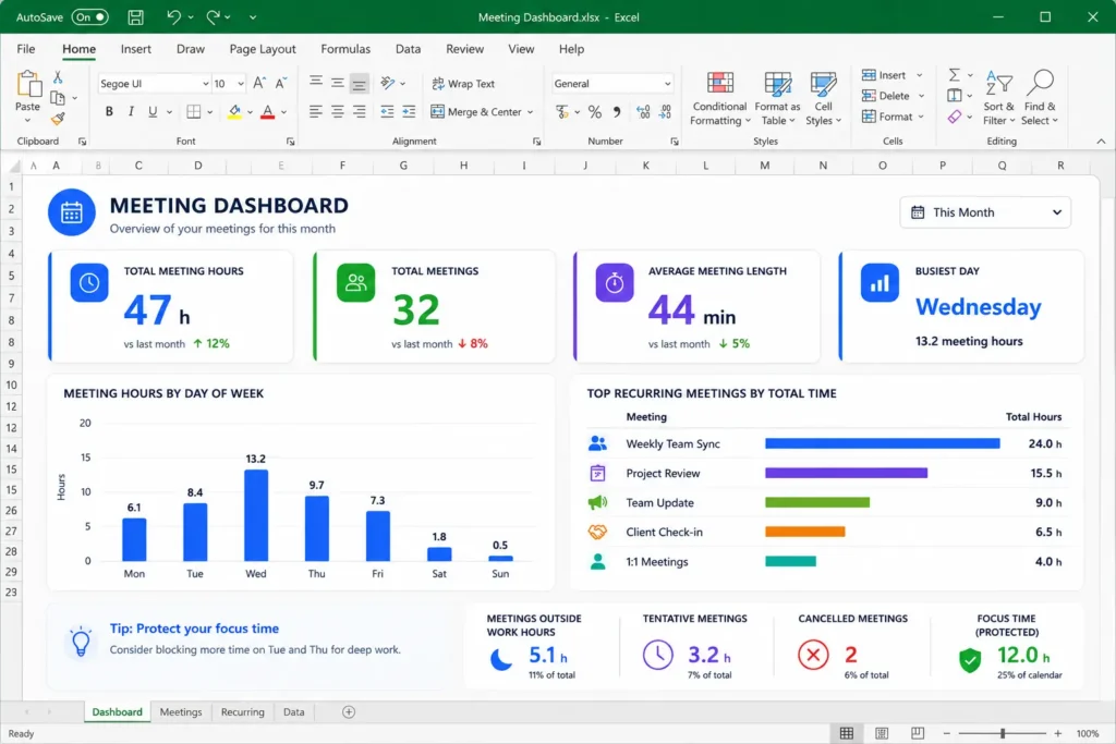 Full screenshot of the Microsoft Excel application displaying the complete Meeting Dashboard layout. The interface features top metric cards for total hours, meeting count, and average length, a bar chart tracking meeting hours by day of the week, a horizontal ranking of top recurring meetings, and a bottom row highlighting focus time and metrics for meetings outside work hours.