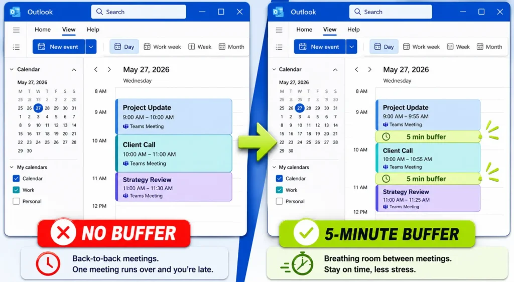 A side-by-side technical comparison of an Outlook calendar view. The left side labeled No Buffer shows consecutive 1-hour meetings tightly stacked. A green arrow points to the right side labeled 5-Minute Buffer, showing 5-minute green breathing gaps inserted automatically at the end of each meeting layout.