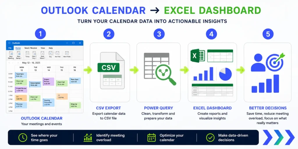 A step-by-step workflow infographic titled Outlook Calendar to Excel Dashboard. It illustrates a 5-stage data process: 1. Outlook calendar events, 2. Exporting calendar data to a CSV file, 3. Cleaning and transforming data via Power Query, 4. Creating reports in an Excel dashboard, and 5. Achieving better decisions to reduce meeting overload.