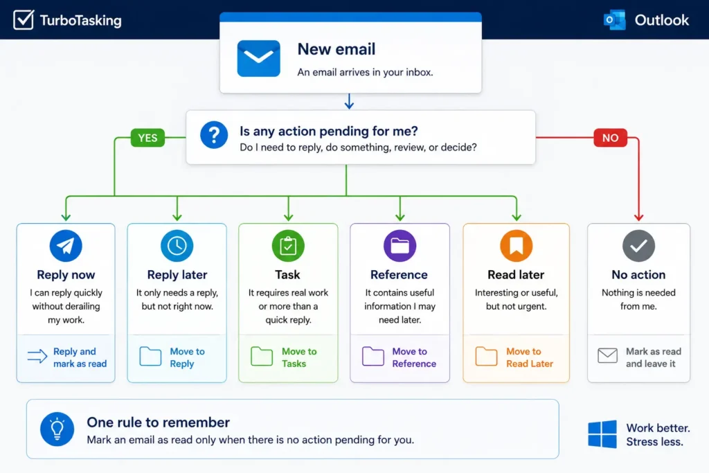 An email sorting decision flowchart by TurboTasking for Outlook. Starting from a new email, it asks if action is pending, branching into six categories: Reply now, Reply later, Task, Reference, Read later, and No action, with folder routing instructions for each.