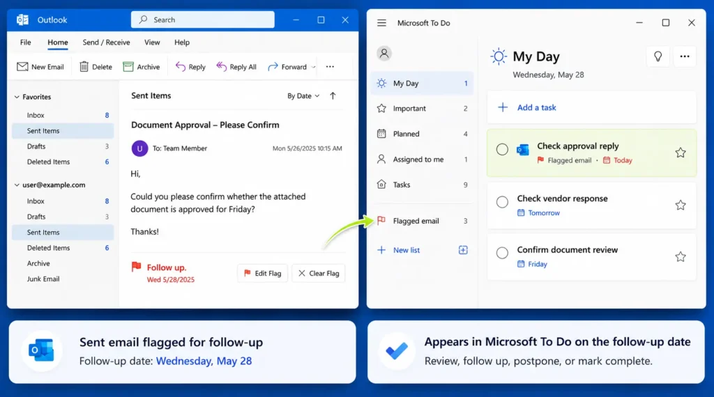 A side-by-side infographic showing an email integration. The left window shows a sent email in Microsoft Outlook with a follow-up flag set for Wednesday, May 28. A green arrow points to the right window, where the same message automatically appears as a prioritized task inside the My Day view of the Microsoft To Do app layout.