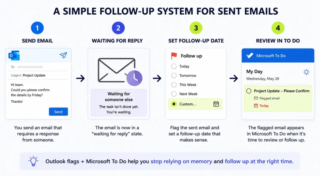 A step-by-step workflow infographic titled A Simple Follow-Up System for Sent Emails. It maps out a 4-stage process: 1. Sending an email that requires a response, 2. Entering a waiting for reply state, 3. Setting a custom follow-up flag date in Outlook, and 4. Reviewing the automatically synced task inside the Microsoft To Do app layout.