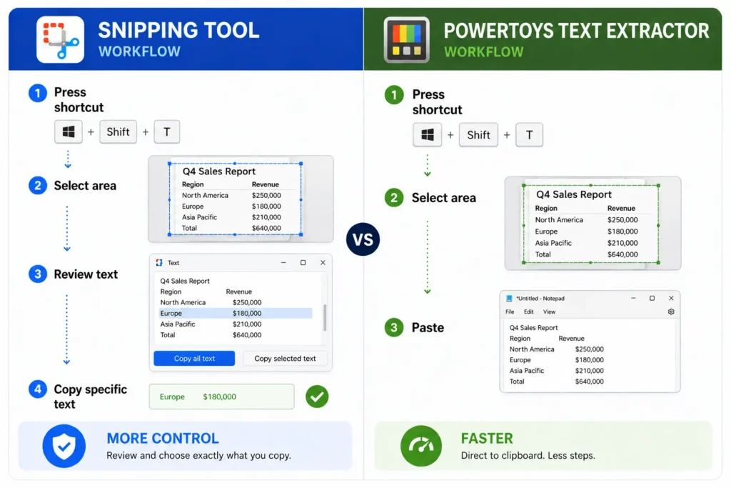 A workflow diagram comparing Windows Snipping Tool and PowerToys Text Extractor. Snipping Tool shows a 4-step process for more control, while PowerToys shows a faster 3-step direct clipboard process.