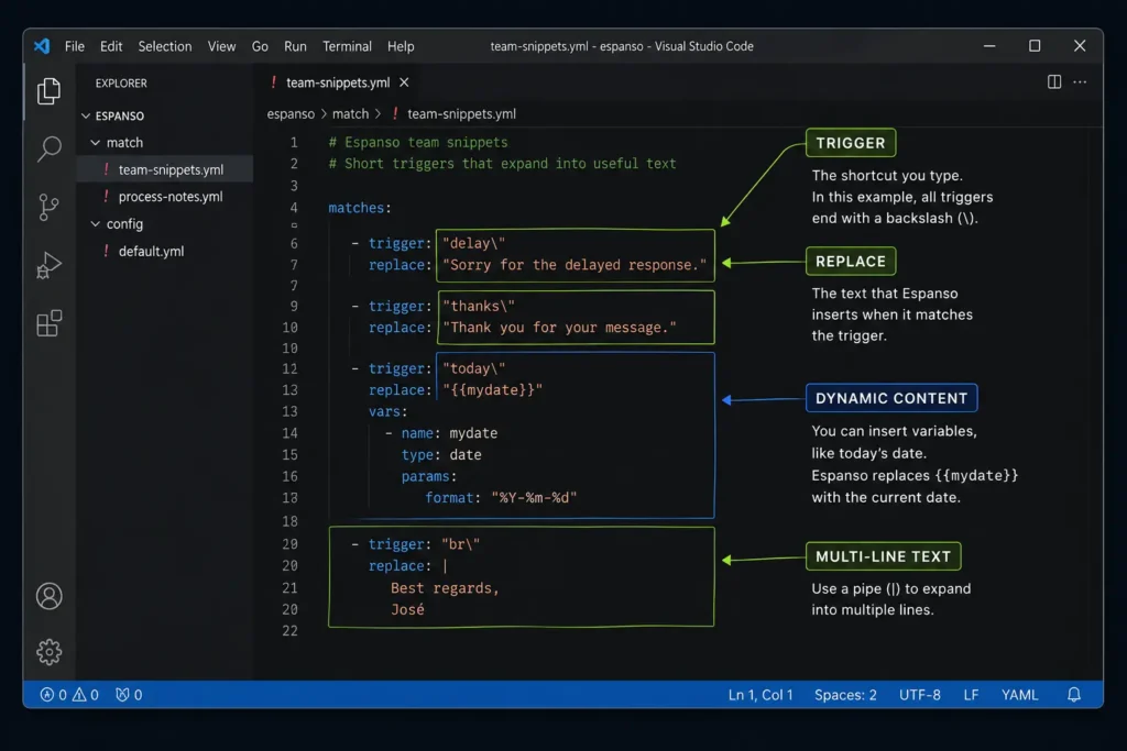 A technical screenshot of Visual Studio Code displaying an Espanso text expander configuration file named team-snippets.yml. The dark mode editor code is annotated with side pointers detailing different syntax features: TRIGGER highlights the shortcut phrase delay backslash, REPLACE points to the expansion text string, DYNAMIC CONTENT shows a date variable using parameters, and MULTI-LINE TEXT explains the use of a pipe symbol for expanding text into multiple lines with a signature example reading Best regards, José.