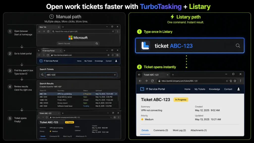 A step-by-step infographic guide titled Open work tickets faster with TurboTasking plus Listary. The left column illustrates a slow 5-step Manual path: opening a browser homepage, navigating to the IT service portal company website, typing a ticket ID into a search box, filtering through search results, and finally loading the ticket. The right column showcases the efficient 2-step Listary path: typing the single command ticket ABC-123 into the search utility bar, causing the specific work ticket page to open instantly in the browser.