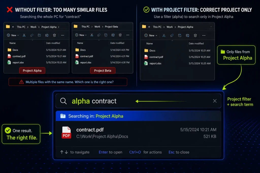 A step-by-step infographic comparing file search workflows with and without project filters in Listary. The top-left side warns Without Filter: Too many similar files, showing a duplicate contract.pdf inside both Project Alpha and Project Beta folders. The top-right side shows With Project Filter: Correct project only. The central bottom panel demonstrates the Listary overlay interface running the query alpha contract, filtering results exclusively inside the Project Alpha folder directory to return a single correct PDF file labeled One result. The right file.