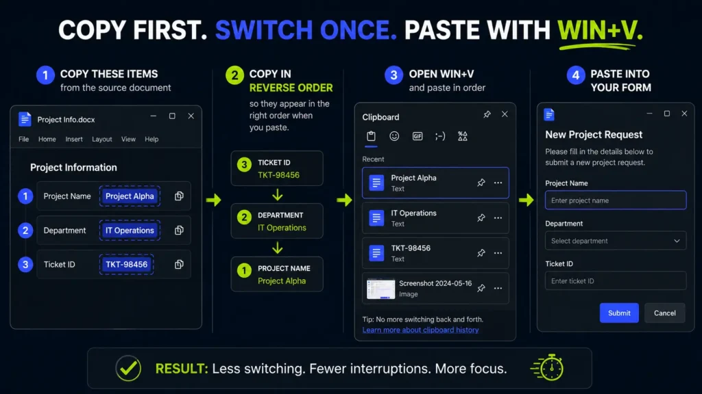 A step-by-step infographic guide titled Copy First. Switch Once. Paste with Win plus V. The workflow illustrates four steps: 1. Copying multiple items from a Project Info document, 2. Copying them in reverse order (Ticket ID, Department, then Project Name), 3. Opening the Windows clipboard history interface where items now appear stack-ordered, and 4. Pasting them sequentially into a New Project Request form to reduce window switching.