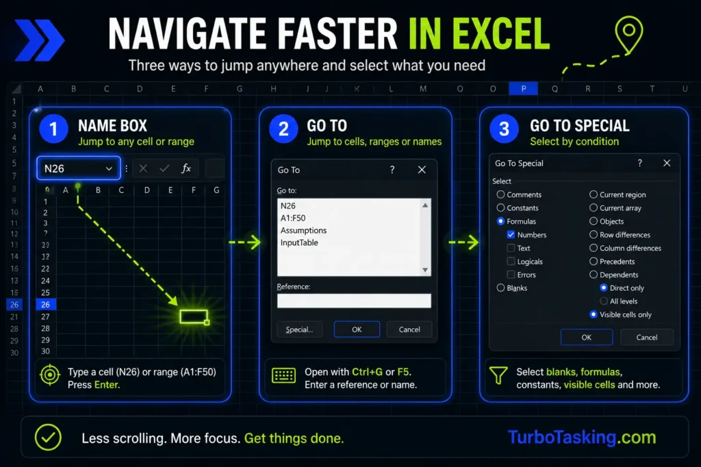 A comprehensive three-column infographic guide titled NAVIGATE FASTER IN EXCEL by TurboTasking.com. Column 1, labeled NAME BOX, illustrates jumping to cell N26 via the top-left input bar. Column 2, labeled GO TO, showcases the classic Go To dialog box interface with references and highlights shortcuts Ctrl plus G or F5. Column 3, labeled GO TO SPECIAL, demonstrates the Go To Special conditional selection settings window with options for Formulas, Blanks, and Constants enabled. The footer emphasizes Less scrolling, more focus.