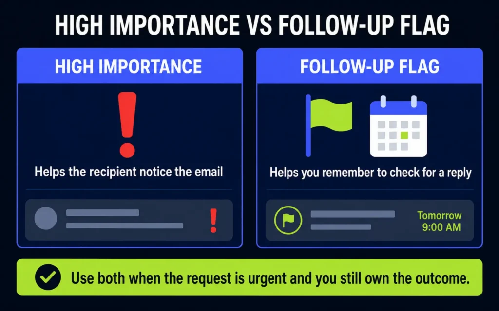 Comparison of Outlook High Importance, which alerts the recipient, and a follow-up flag, which reminds the sender