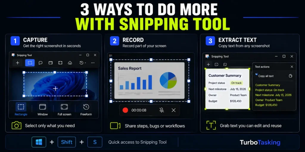 A comprehensive three-column infographic guide titled 3 WAYS TO DO MORE WITH SNIPPING TOOL by TurboTasking. Column 1 is labeled CAPTURE, showcasing screenshot mode options like Rectangle, Window, Full screen, and Freeform. Column 2 is labeled RECORD, showing a screen recording frame capturing a Sales Report chart with a live timer at the bottom. Column 3 is labeled EXTRACT TEXT, demonstrating the OCR Text actions feature highlighting data fields from a Customer Summary table to copy all text instantly. The footer displays the Win plus Shift plus S shortcut bar.
