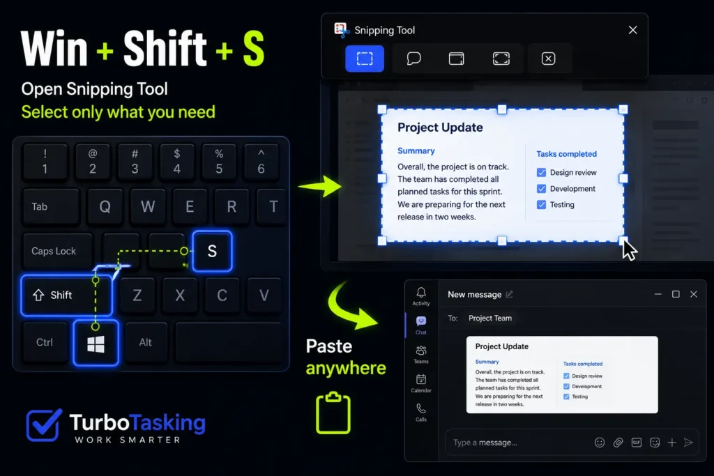 An infographic guide by TurboTasking detailing the Windows shortcut workflow for Win plus Shift plus S. On the left, a dark-themed partial keyboard diagram highlights the Windows, Shift, and S keys with connecting lines, titled Open Snipping Tool, Select only what you need. A green arrow points to the top right showing the Snipping Tool crop interface selecting a specific Project Update document area. A second arrow leads to the bottom right showing the cropped image successfully pasted inside a New message chat window, labeled Paste anywhere.
