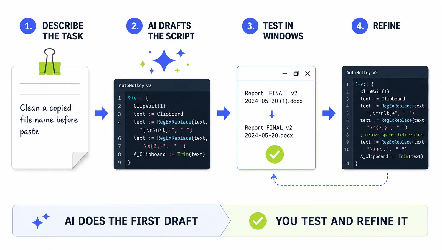Workflow showing an automation task described, drafted as AutoHotkey code with AI, tested in Windows, and refined