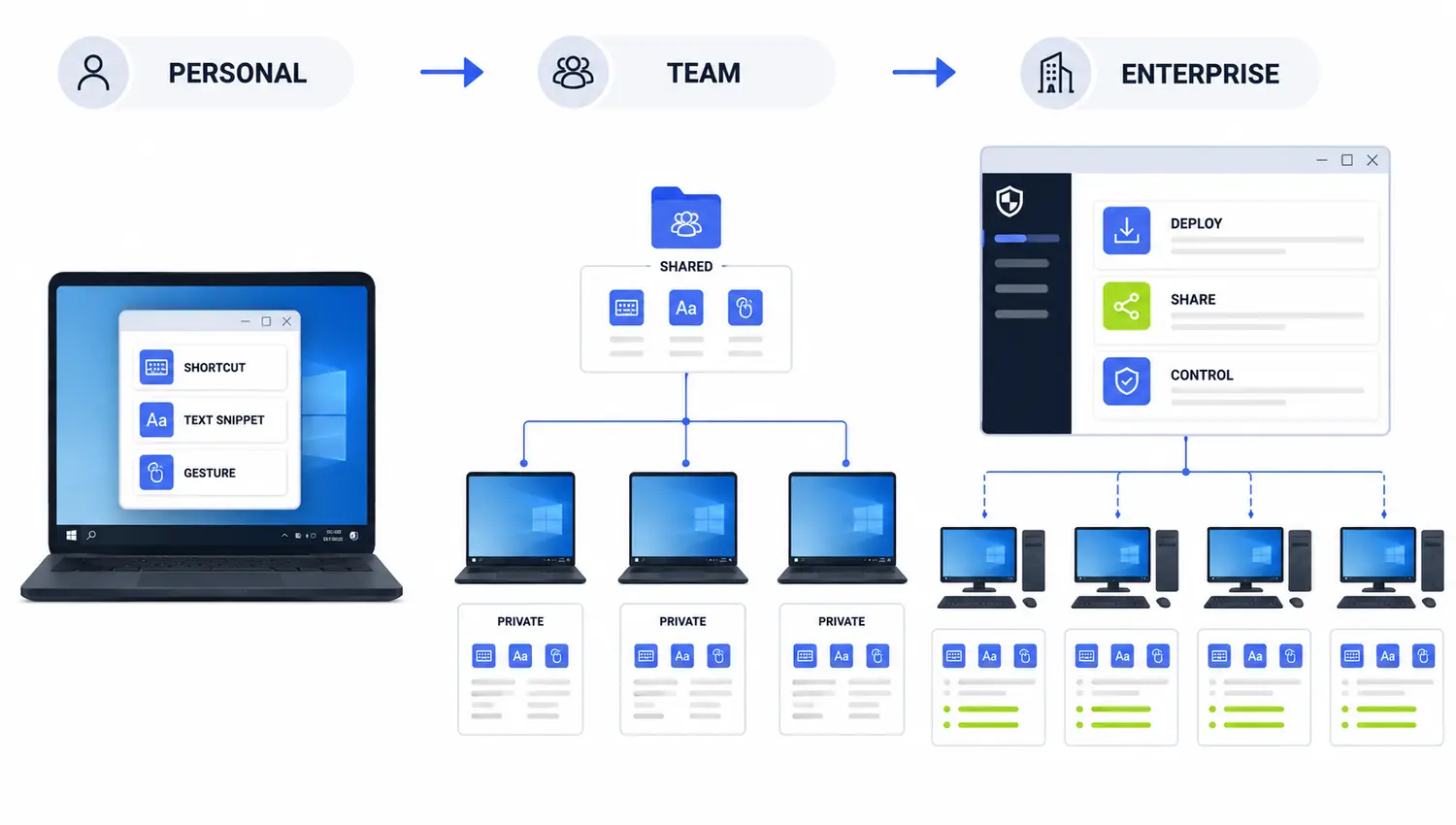 Progression from personal Windows automation to shared team settings and centrally managed enterprise automation